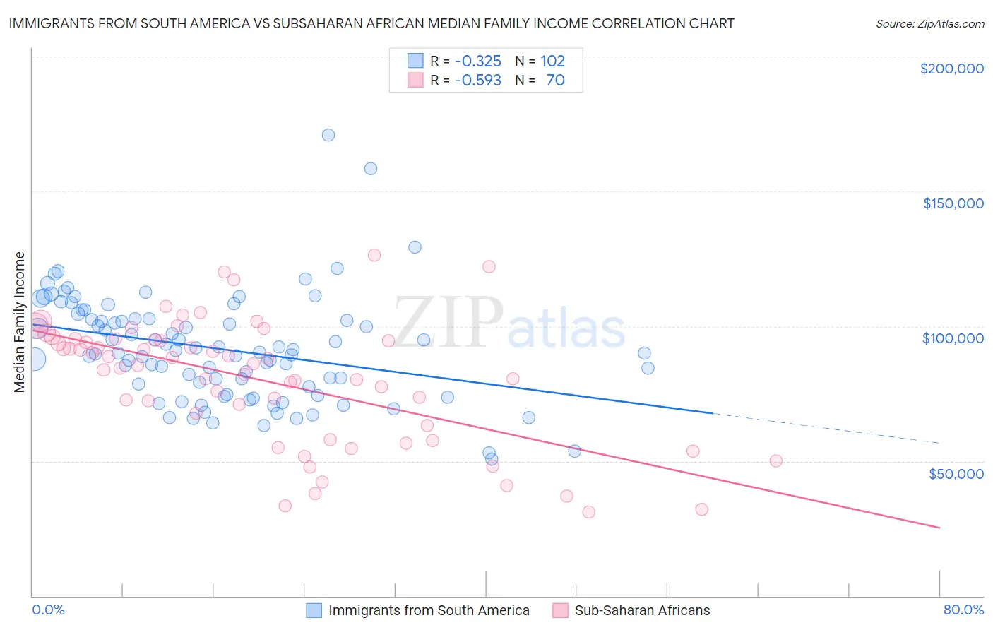 Immigrants from South America vs Subsaharan African Median Family Income
