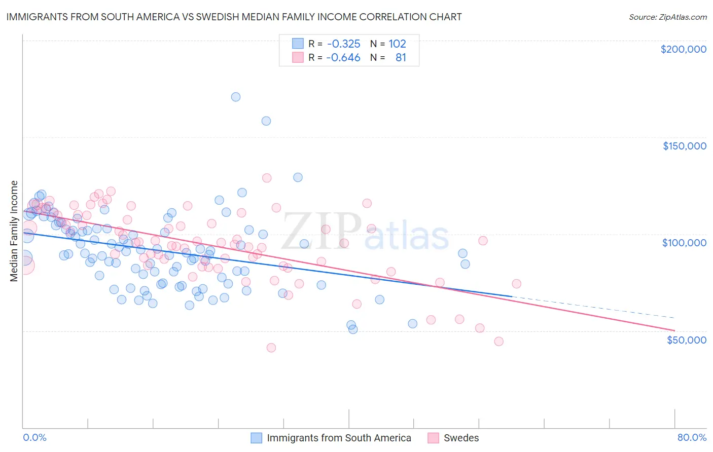 Immigrants from South America vs Swedish Median Family Income