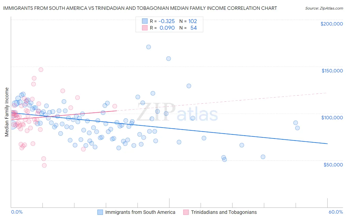Immigrants from South America vs Trinidadian and Tobagonian Median Family Income