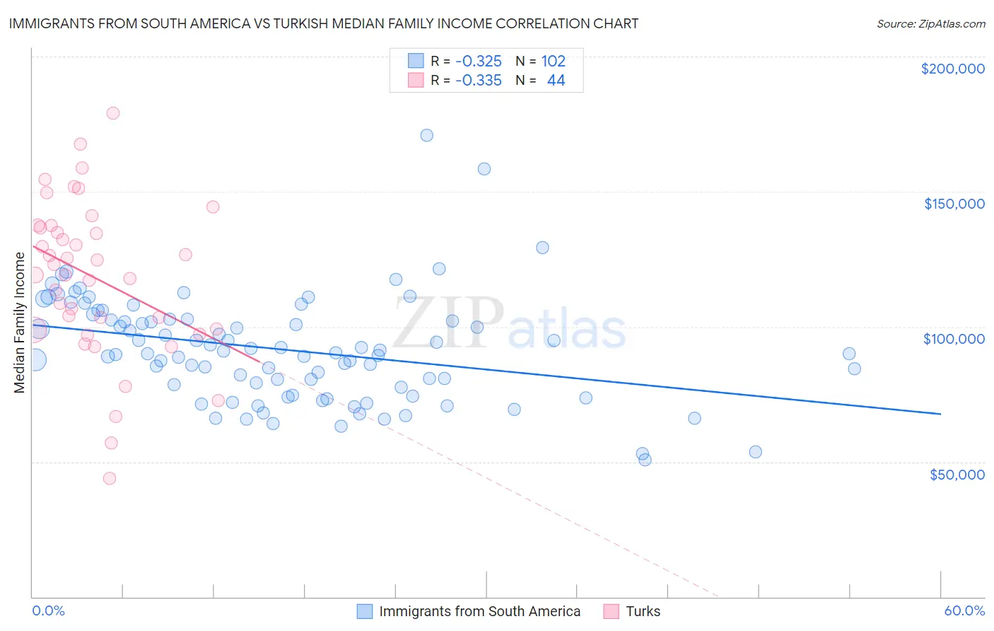 Immigrants from South America vs Turkish Median Family Income