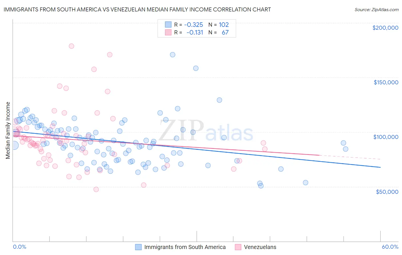 Immigrants from South America vs Venezuelan Median Family Income