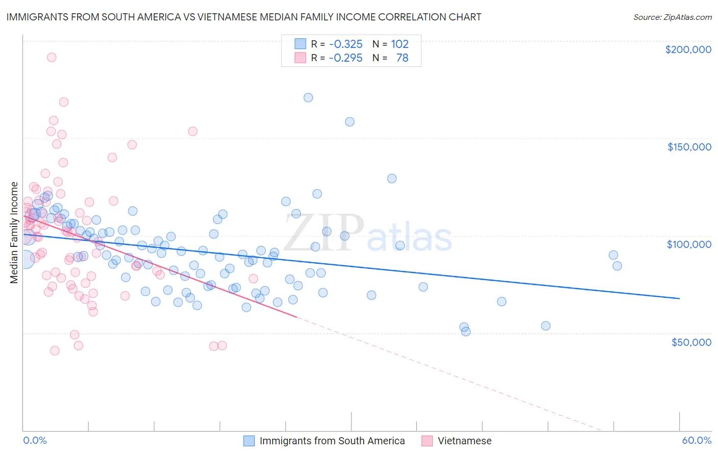 Immigrants from South America vs Vietnamese Median Family Income