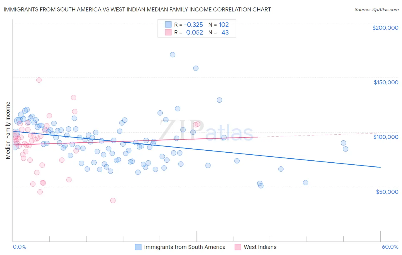 Immigrants from South America vs West Indian Median Family Income