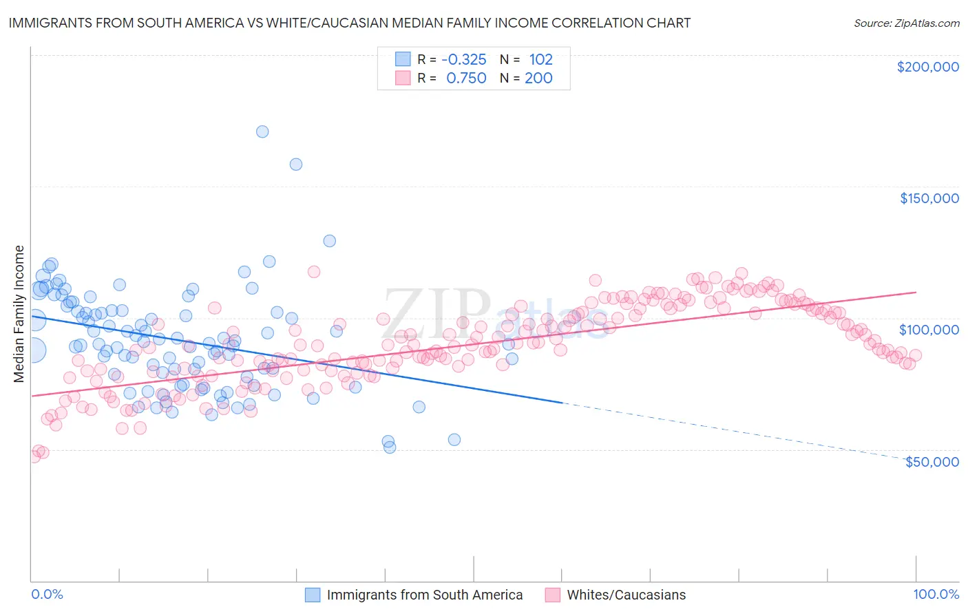 Immigrants from South America vs White/Caucasian Median Family Income