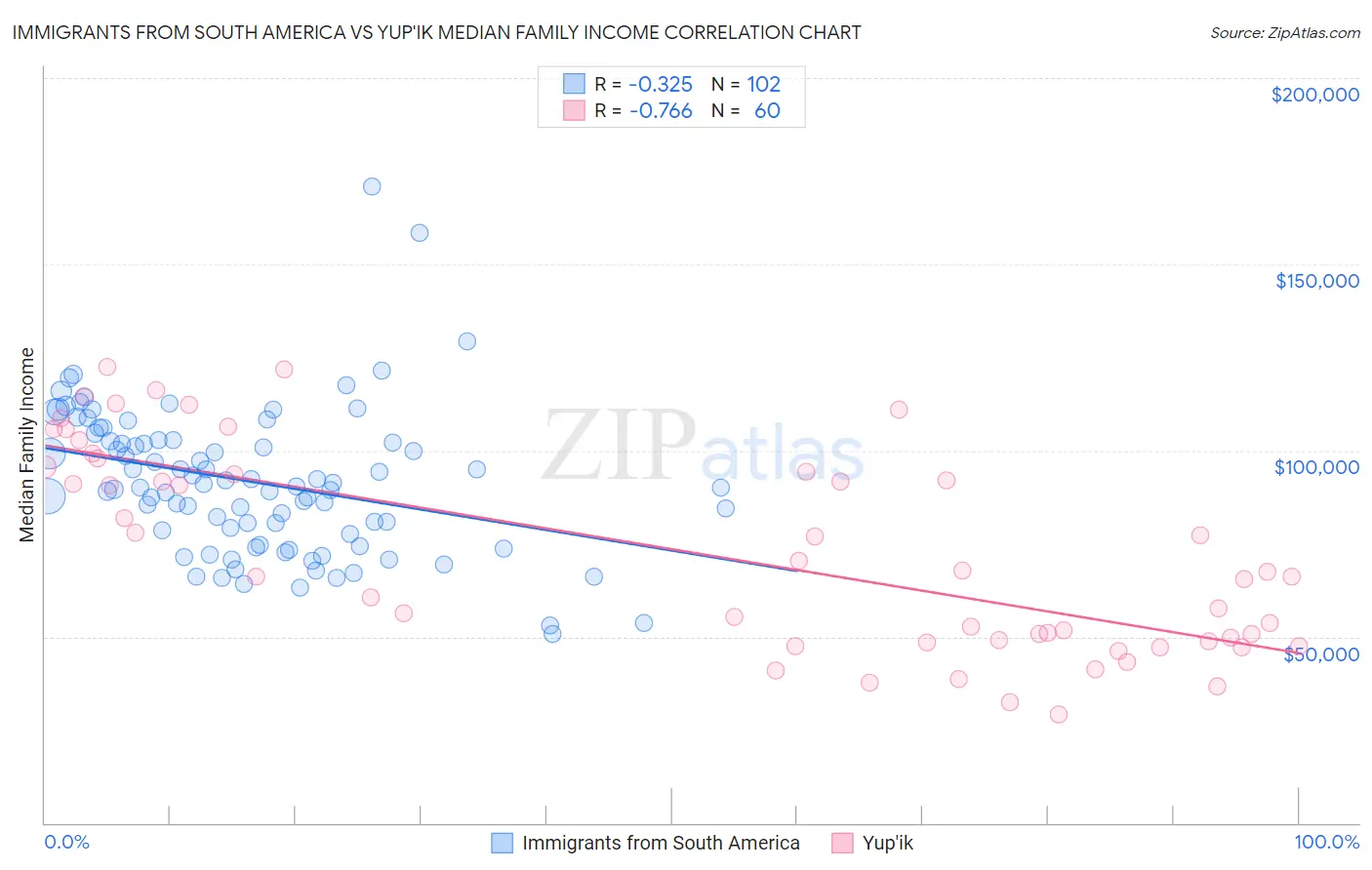 Immigrants from South America vs Yup'ik Median Family Income