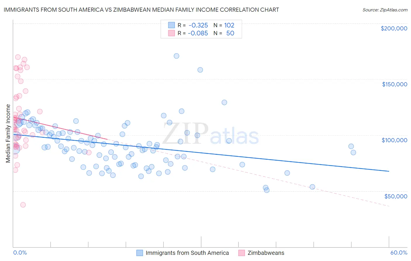 Immigrants from South America vs Zimbabwean Median Family Income