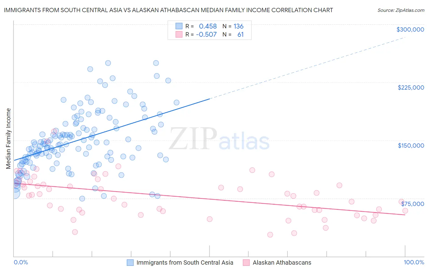 Immigrants from South Central Asia vs Alaskan Athabascan Median Family Income