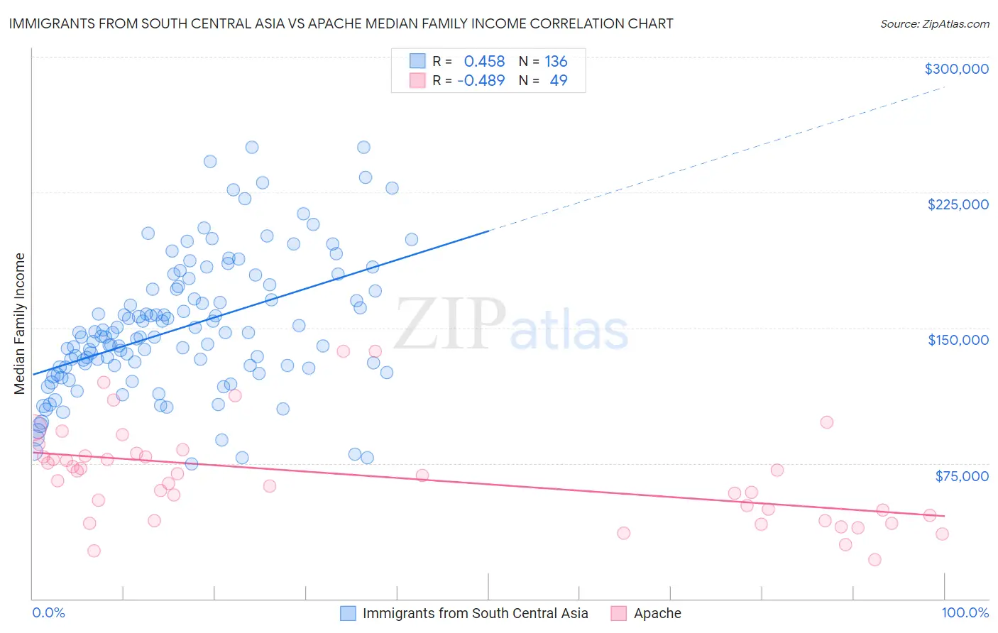 Immigrants from South Central Asia vs Apache Median Family Income