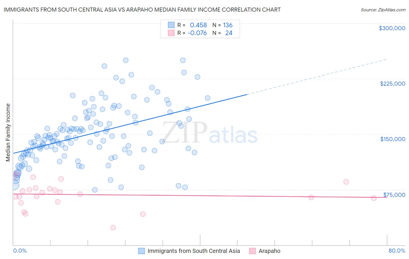 Immigrants from South Central Asia vs Arapaho Median Family Income