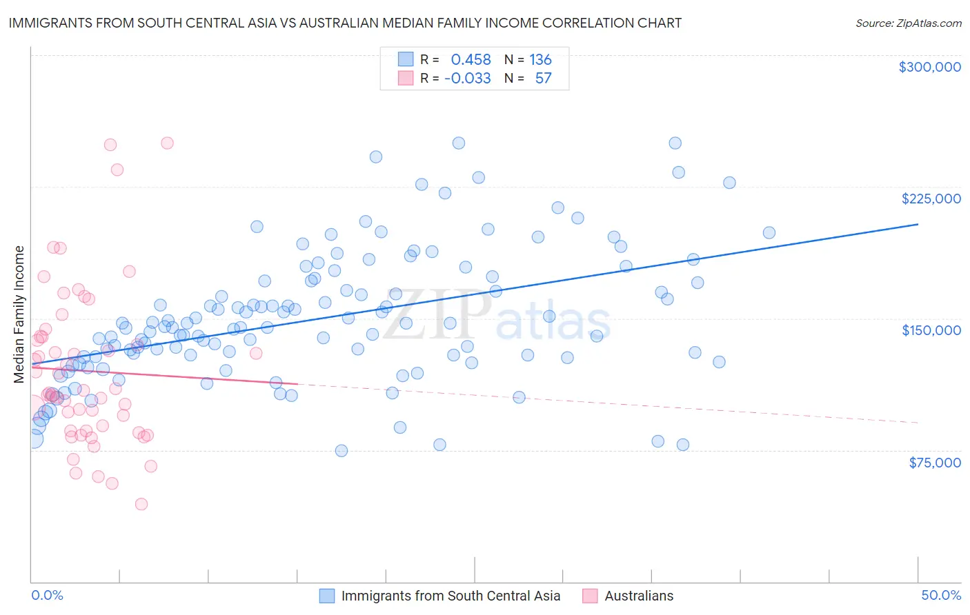 Immigrants from South Central Asia vs Australian Median Family Income