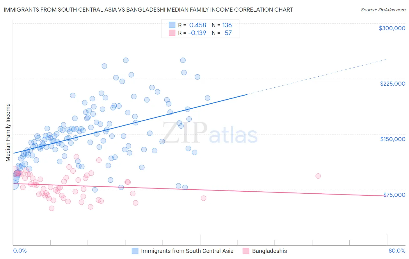 Immigrants from South Central Asia vs Bangladeshi Median Family Income