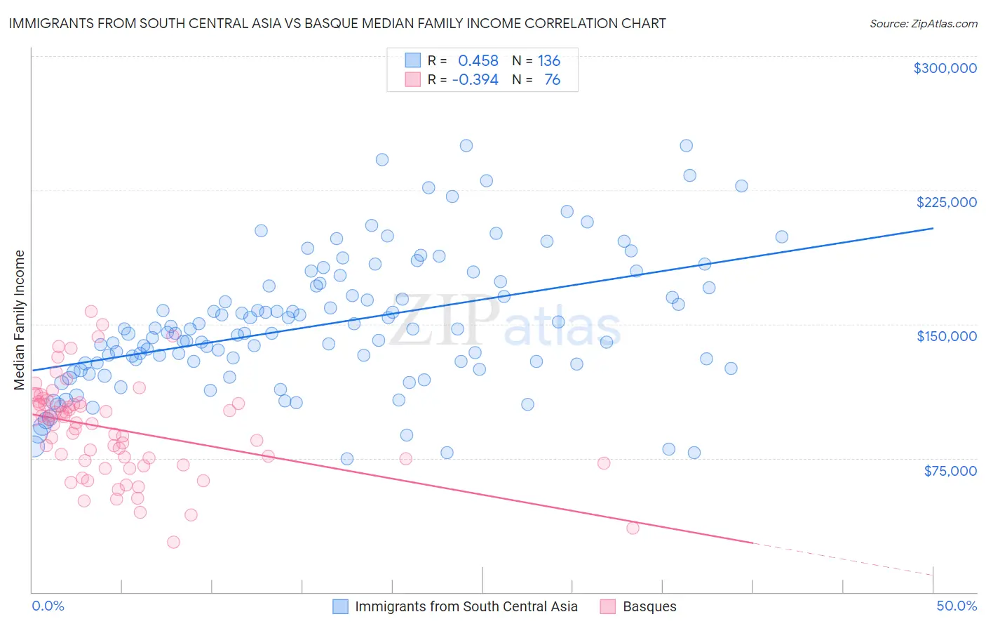 Immigrants from South Central Asia vs Basque Median Family Income
