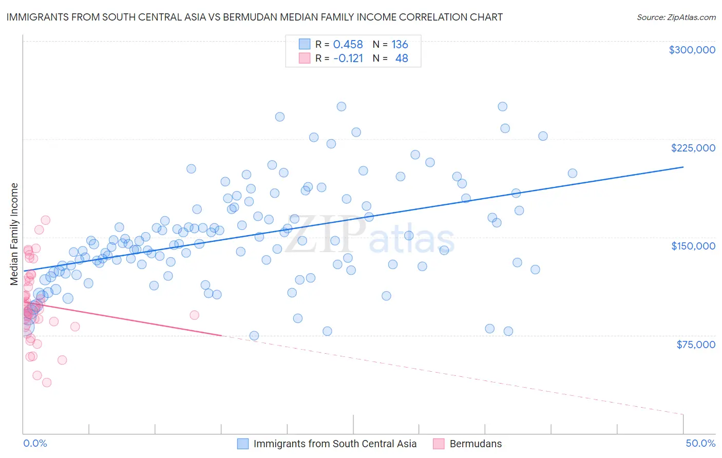 Immigrants from South Central Asia vs Bermudan Median Family Income