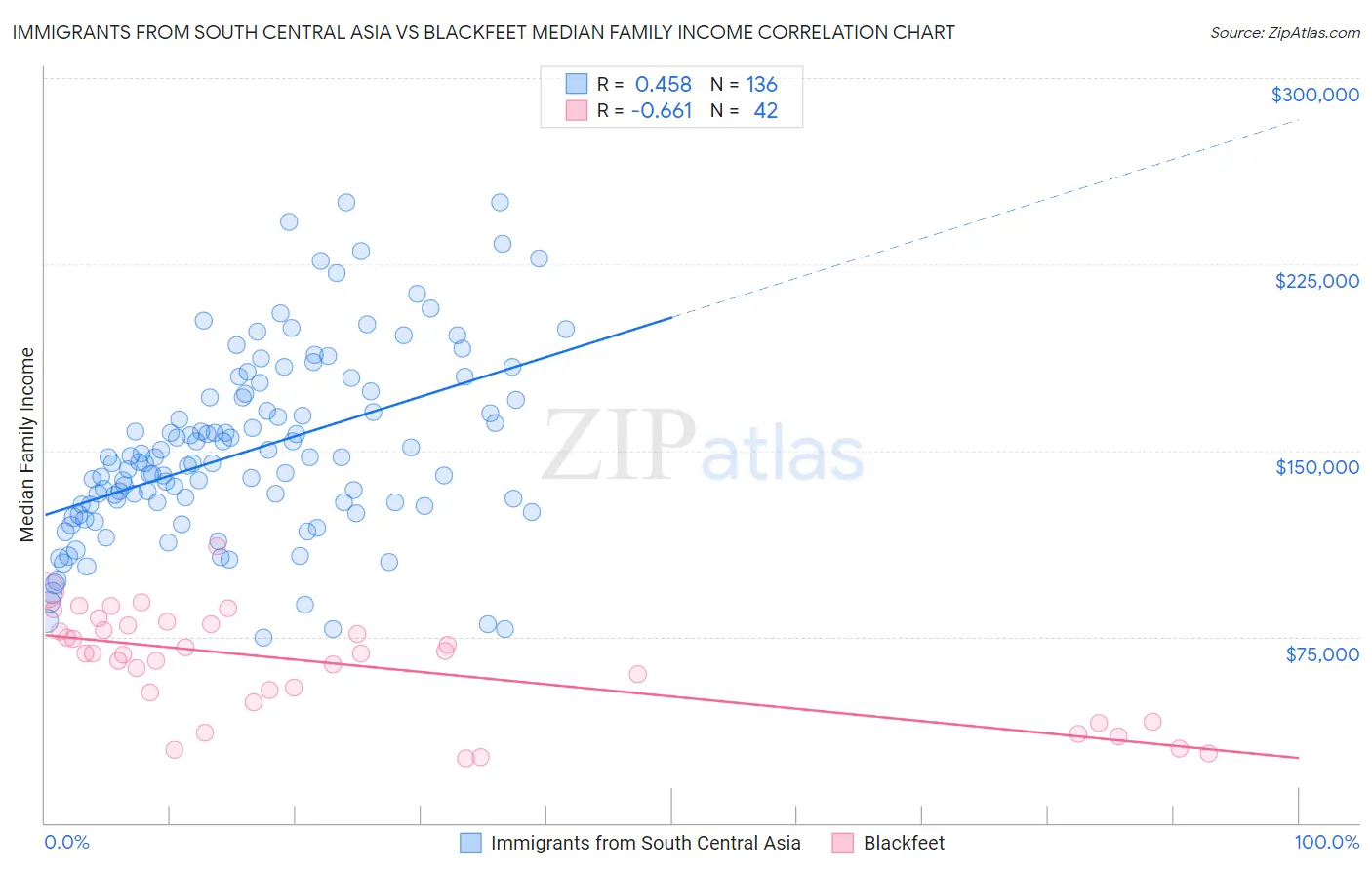 Immigrants from South Central Asia vs Blackfeet Median Family Income