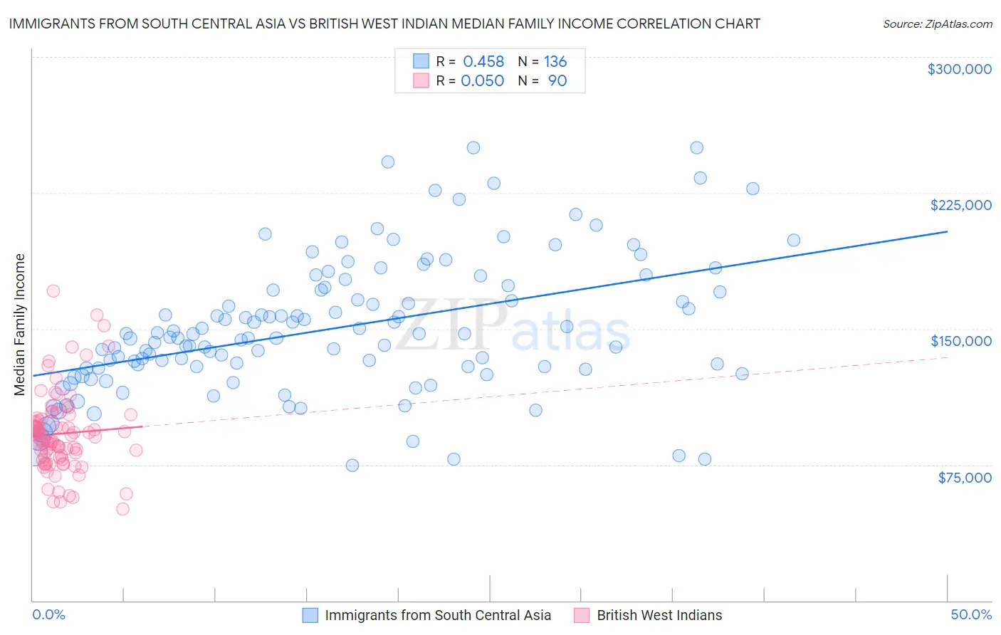 Immigrants from South Central Asia vs British West Indian Median Family Income