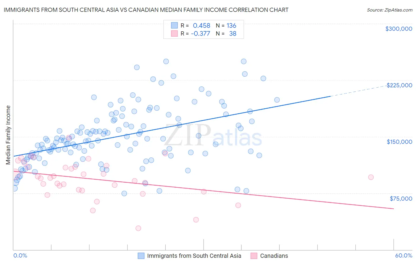 Immigrants from South Central Asia vs Canadian Median Family Income