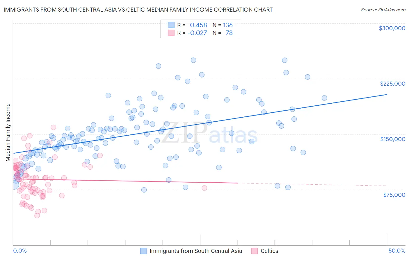 Immigrants from South Central Asia vs Celtic Median Family Income