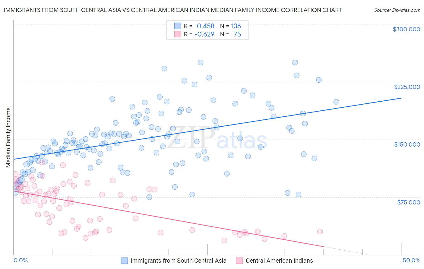Immigrants from South Central Asia vs Central American Indian Median Family Income