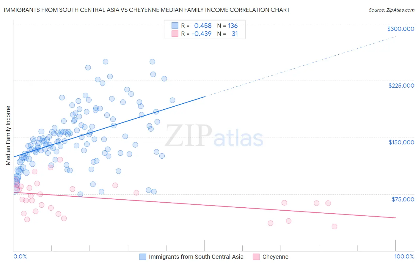 Immigrants from South Central Asia vs Cheyenne Median Family Income