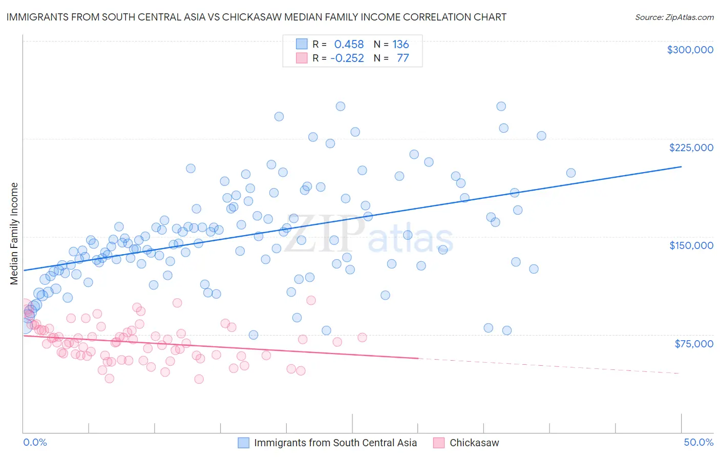 Immigrants from South Central Asia vs Chickasaw Median Family Income