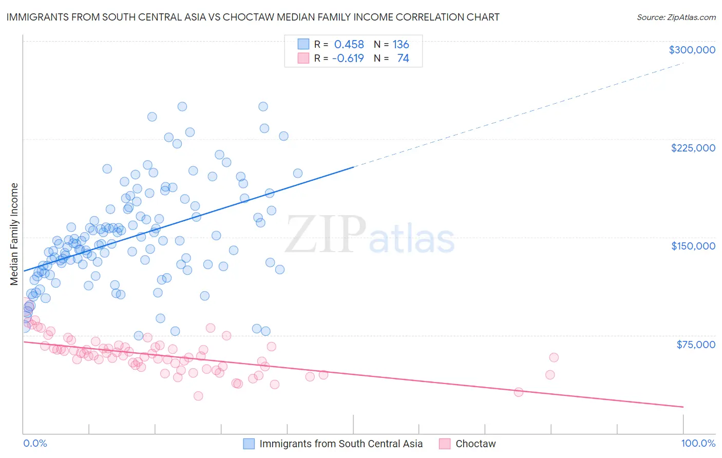 Immigrants from South Central Asia vs Choctaw Median Family Income