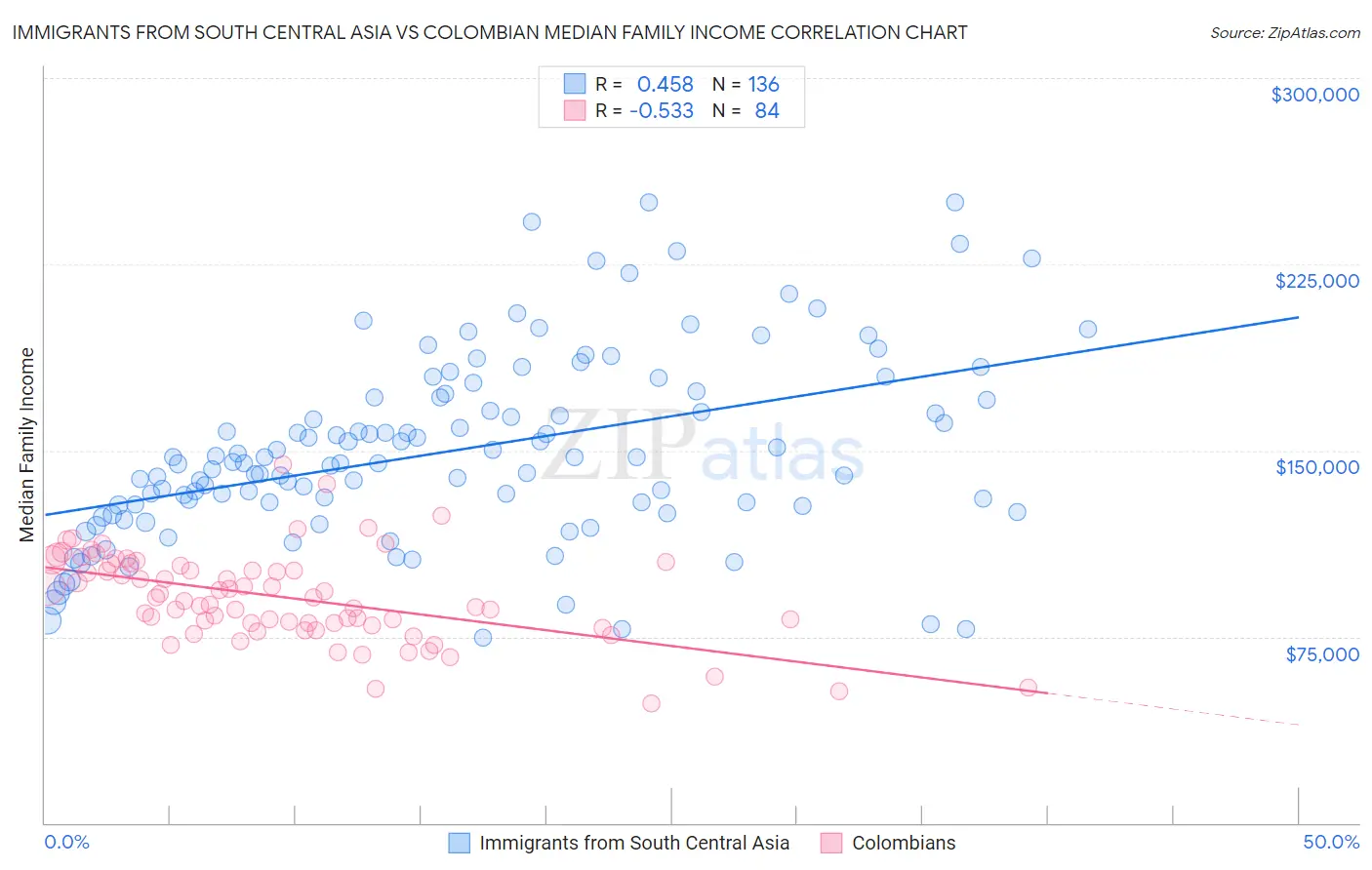 Immigrants from South Central Asia vs Colombian Median Family Income