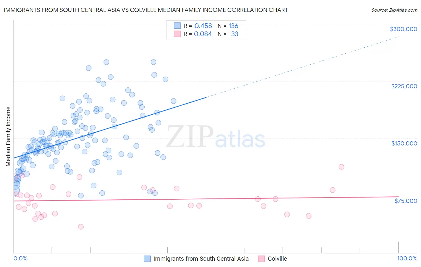 Immigrants from South Central Asia vs Colville Median Family Income