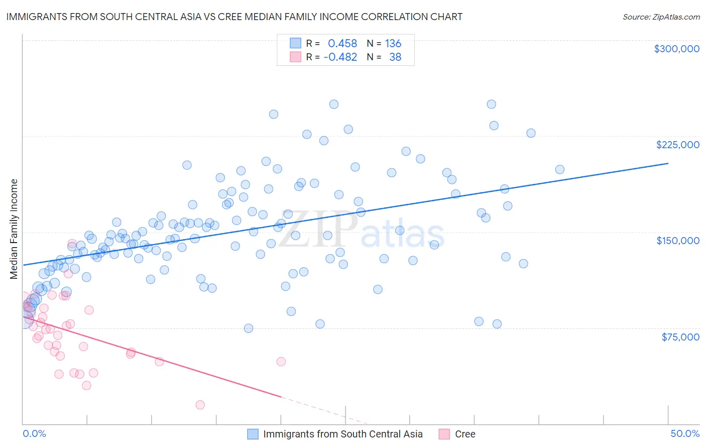 Immigrants from South Central Asia vs Cree Median Family Income
