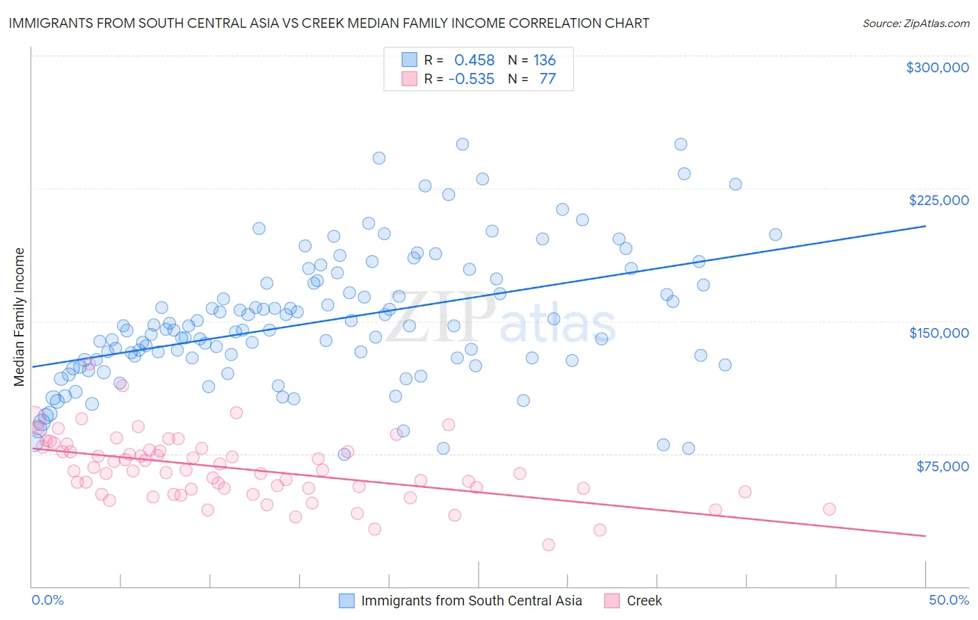 Immigrants from South Central Asia vs Creek Median Family Income