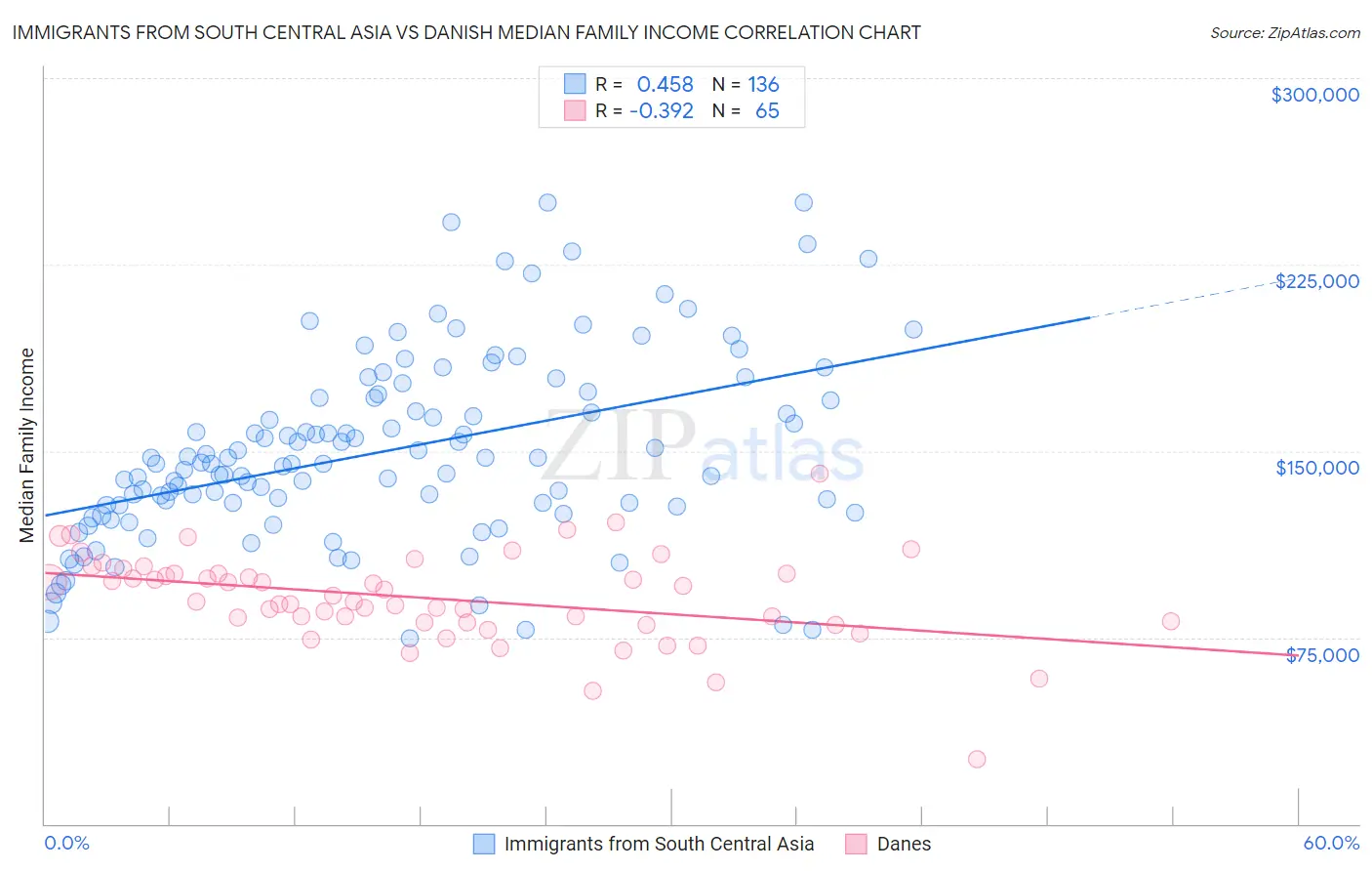 Immigrants from South Central Asia vs Danish Median Family Income