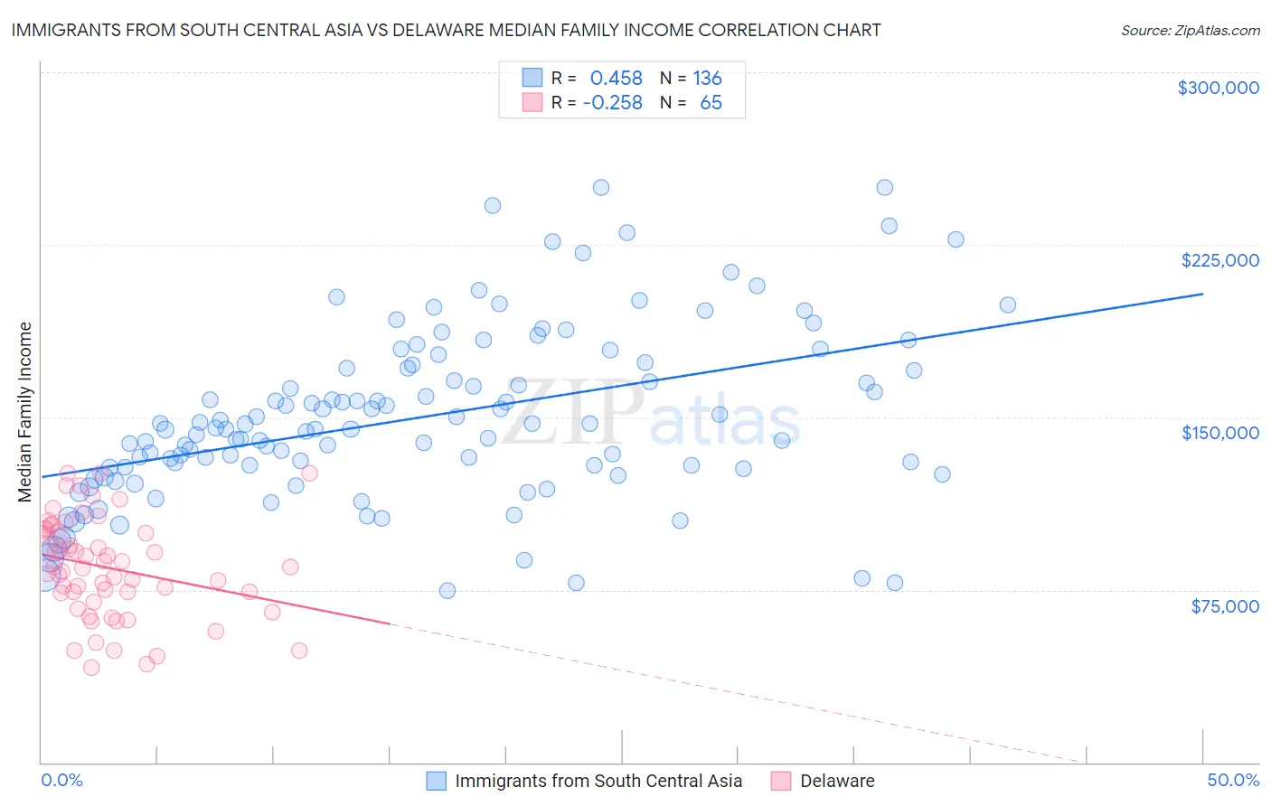Immigrants from South Central Asia vs Delaware Median Family Income