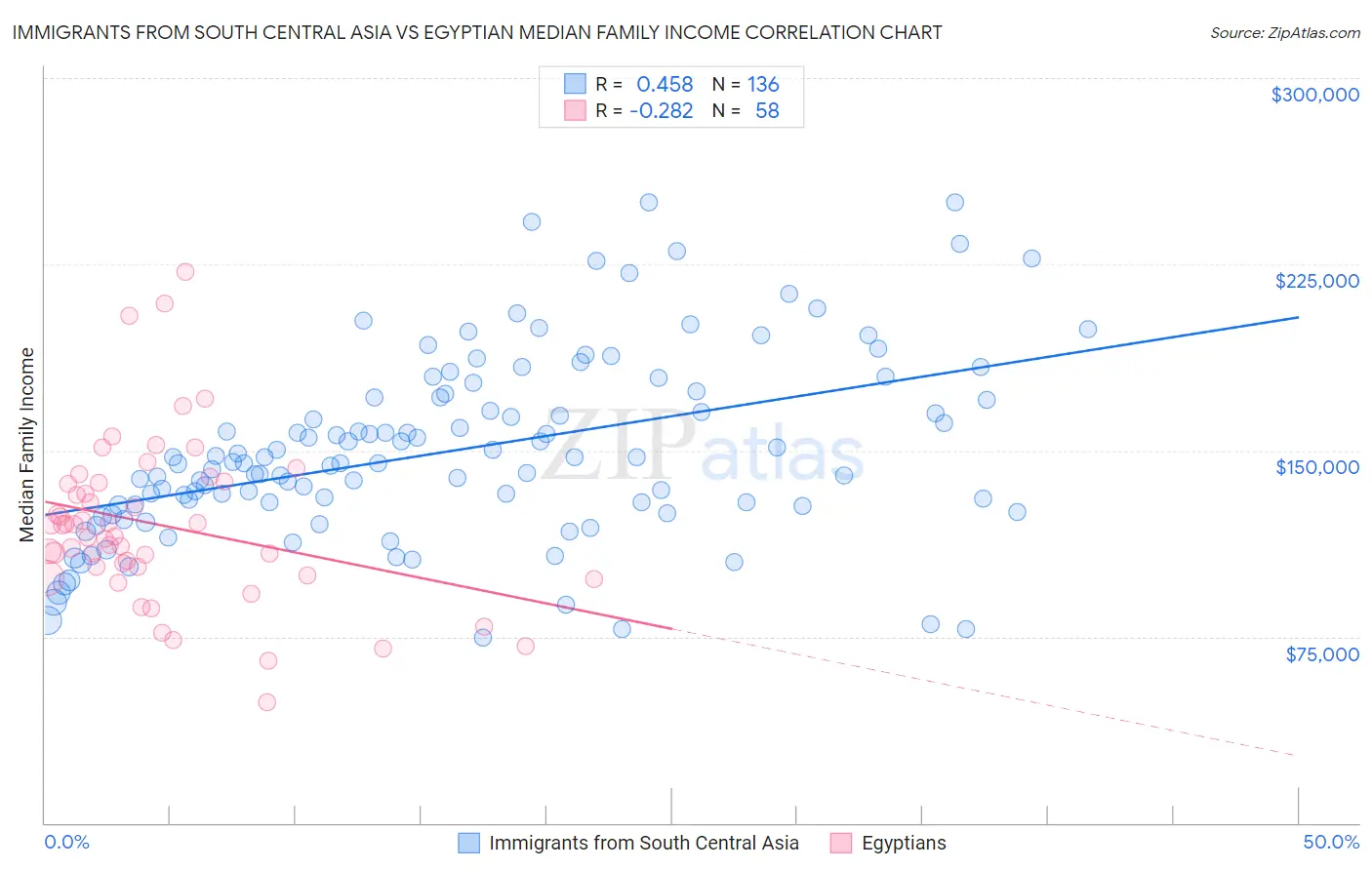 Immigrants from South Central Asia vs Egyptian Median Family Income