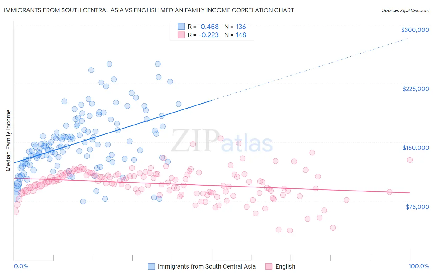 Immigrants from South Central Asia vs English Median Family Income