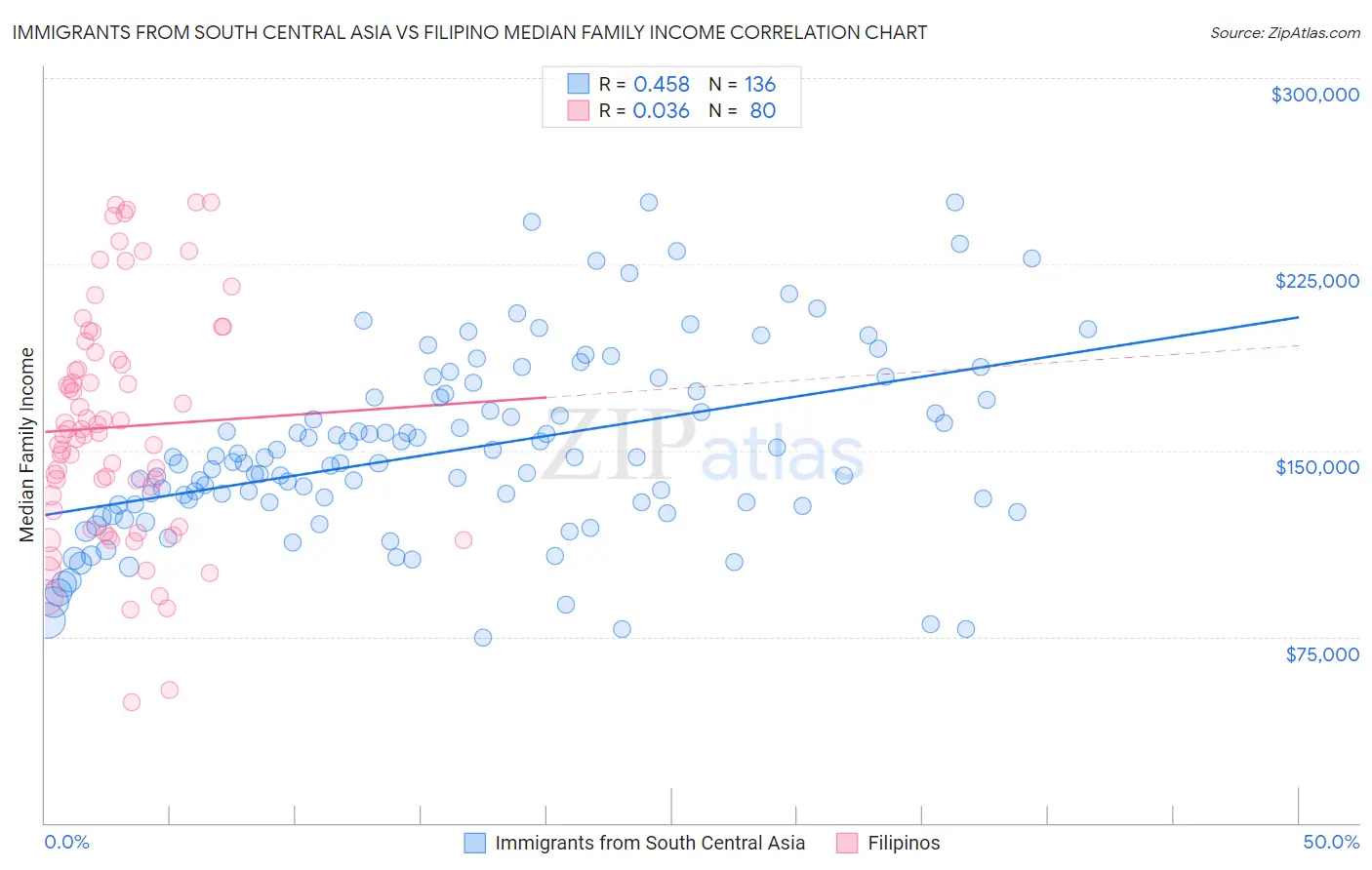 Immigrants from South Central Asia vs Filipino Median Family Income