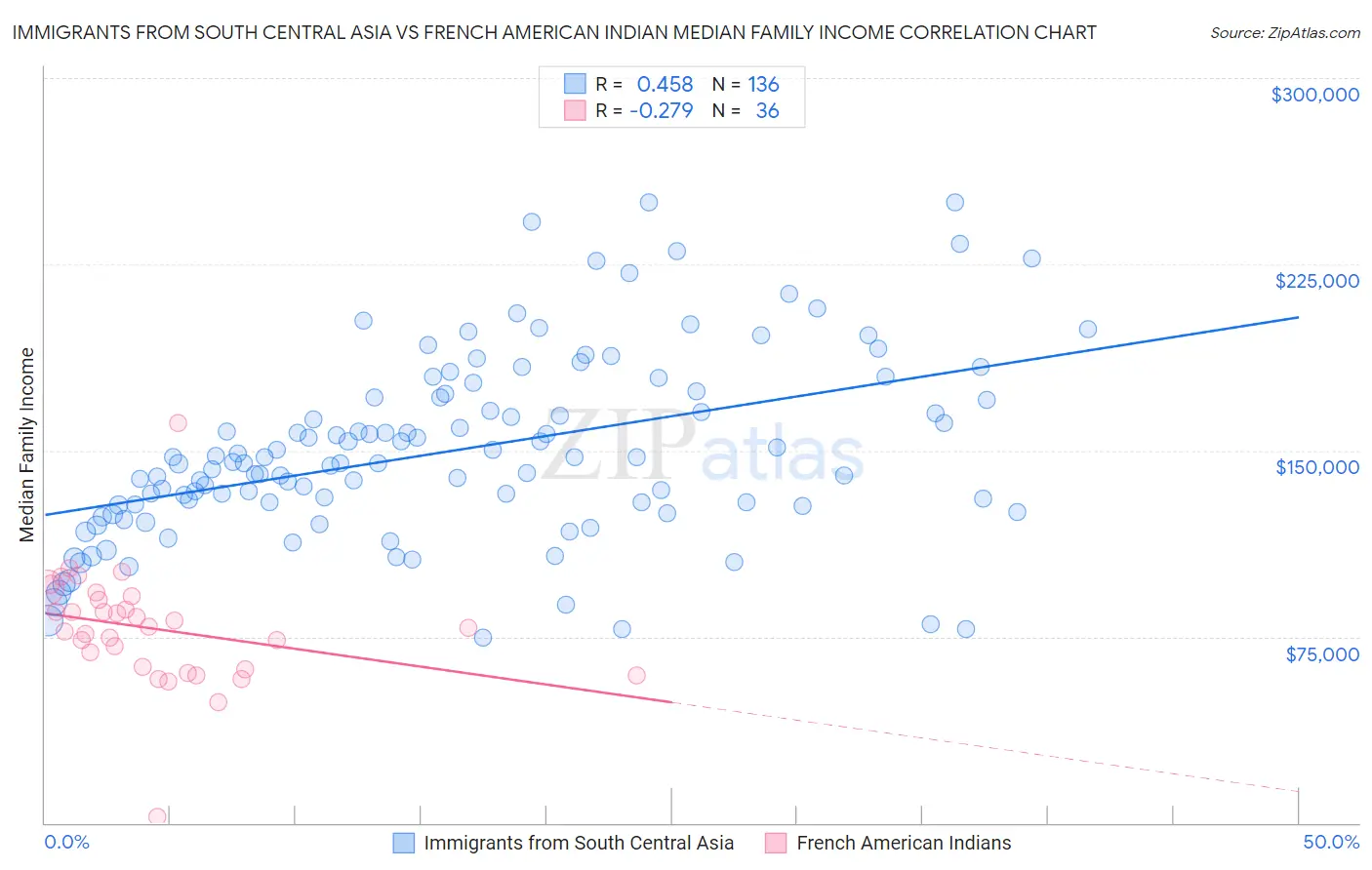 Immigrants from South Central Asia vs French American Indian Median Family Income