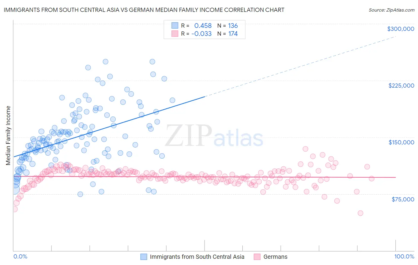 Immigrants from South Central Asia vs German Median Family Income