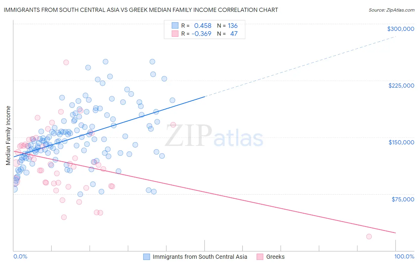Immigrants from South Central Asia vs Greek Median Family Income