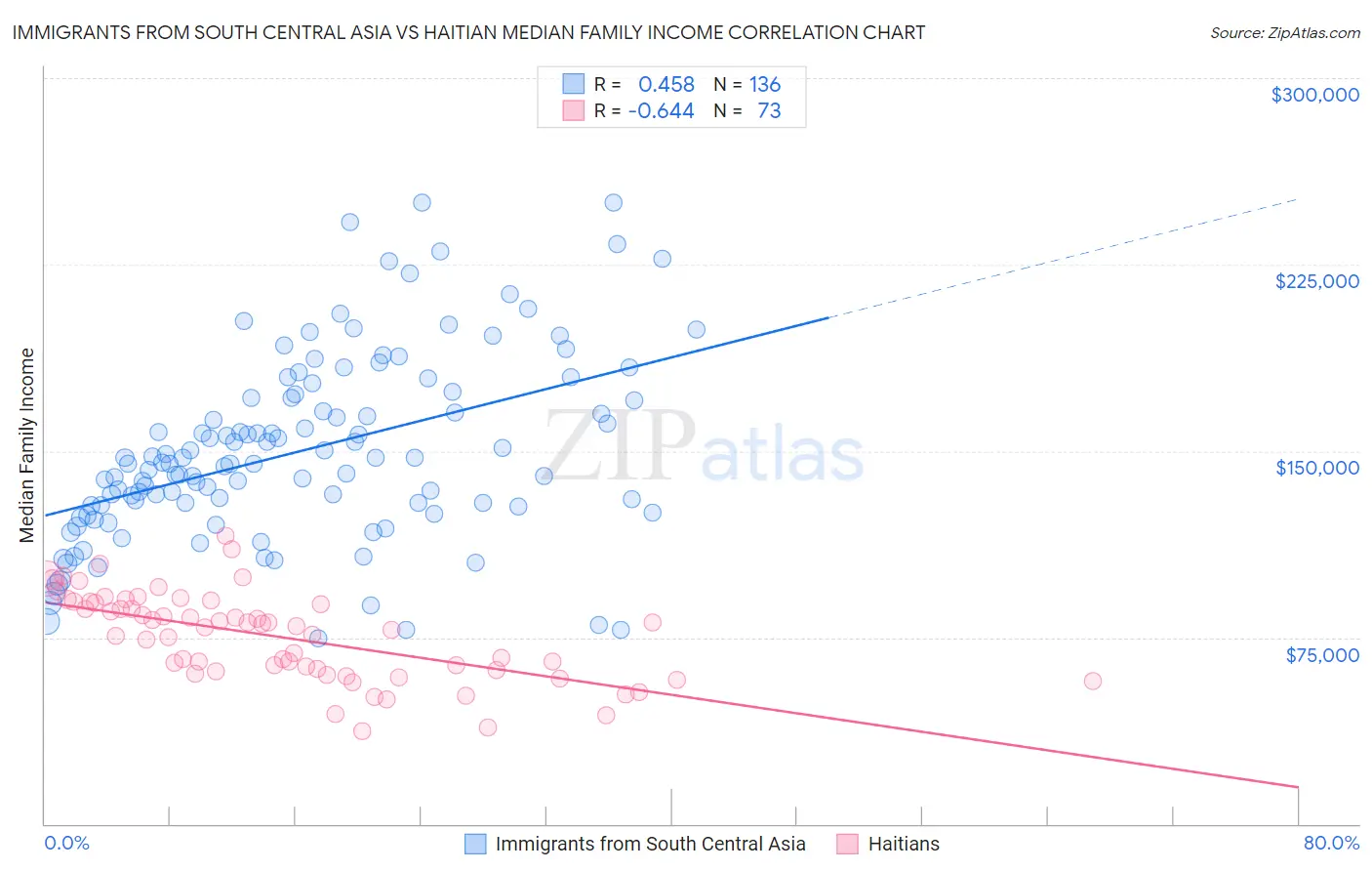 Immigrants from South Central Asia vs Haitian Median Family Income