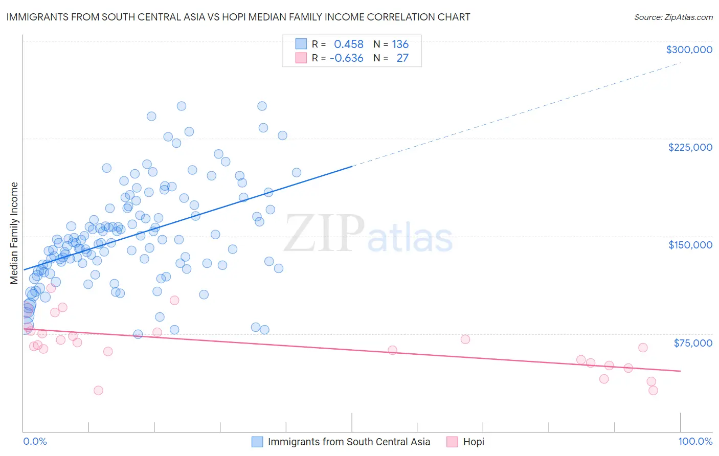 Immigrants from South Central Asia vs Hopi Median Family Income