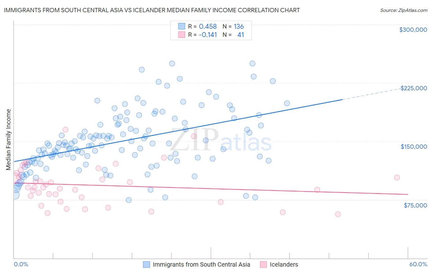 Immigrants from South Central Asia vs Icelander Median Family Income