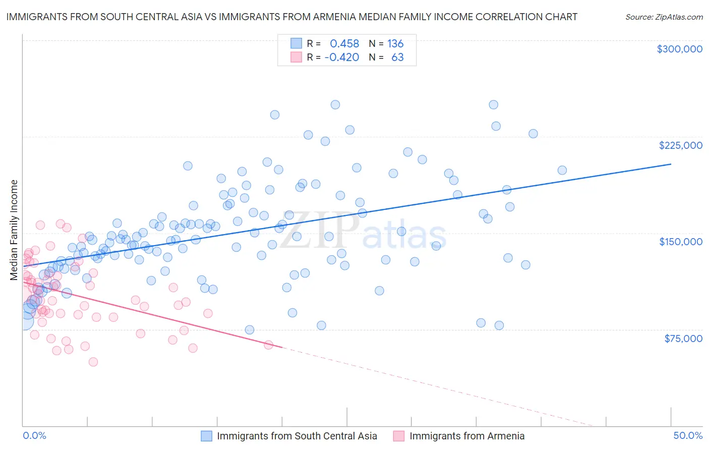 Immigrants from South Central Asia vs Immigrants from Armenia Median Family Income
