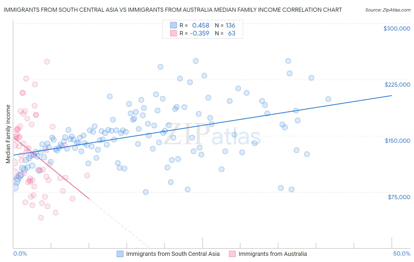 Immigrants from South Central Asia vs Immigrants from Australia Median Family Income