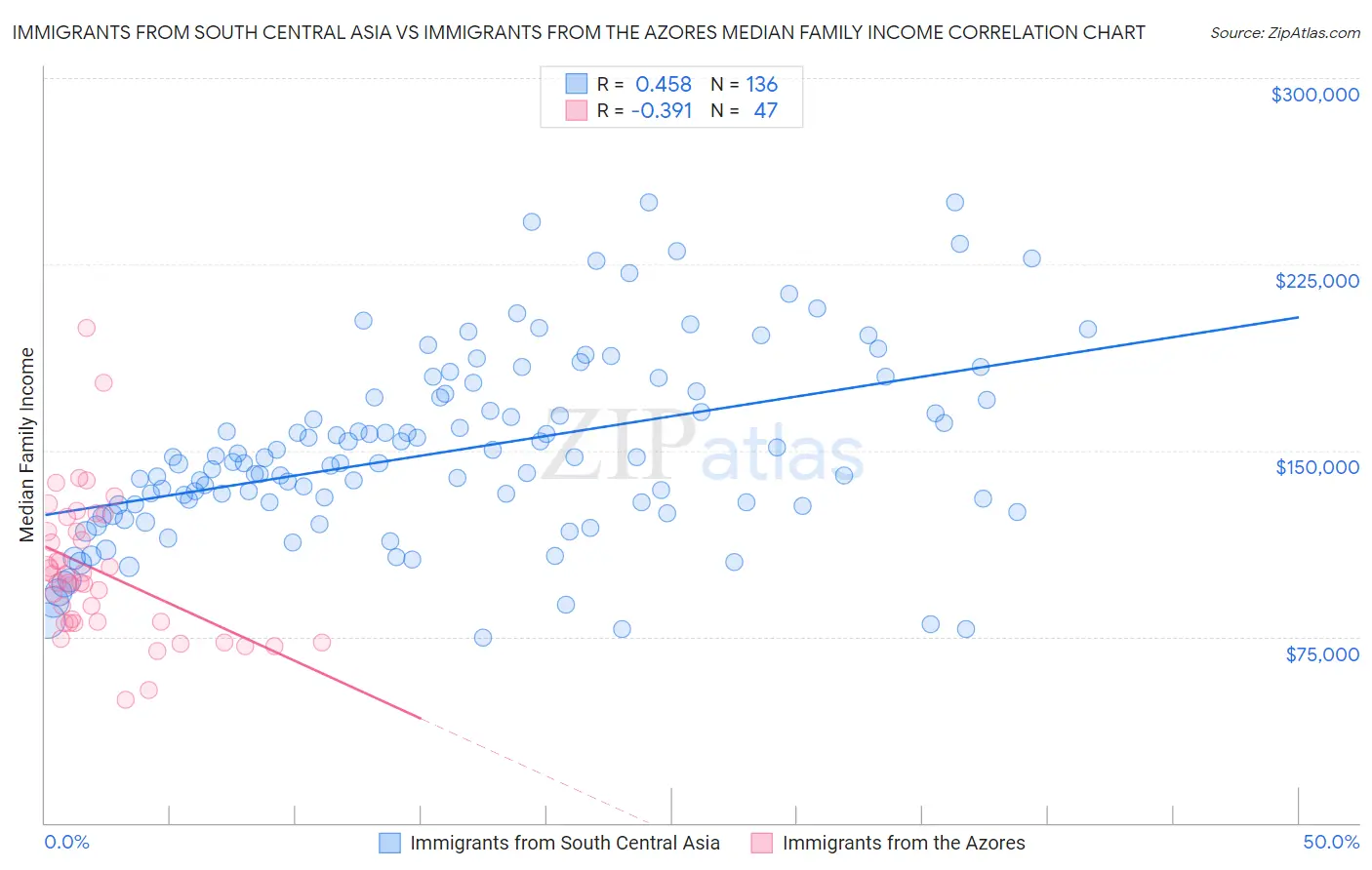 Immigrants from South Central Asia vs Immigrants from the Azores Median Family Income