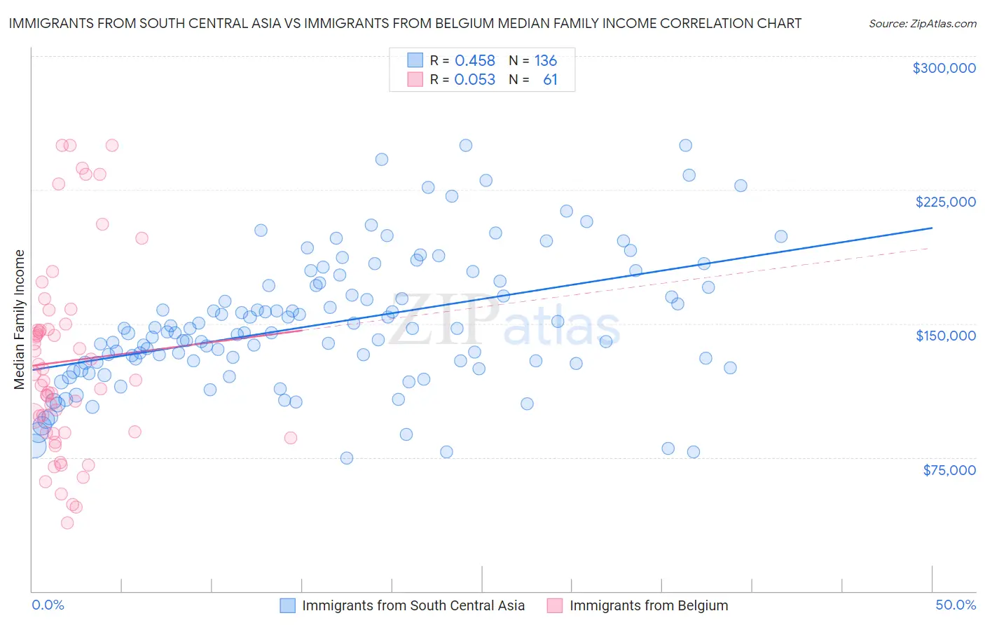 Immigrants from South Central Asia vs Immigrants from Belgium Median Family Income