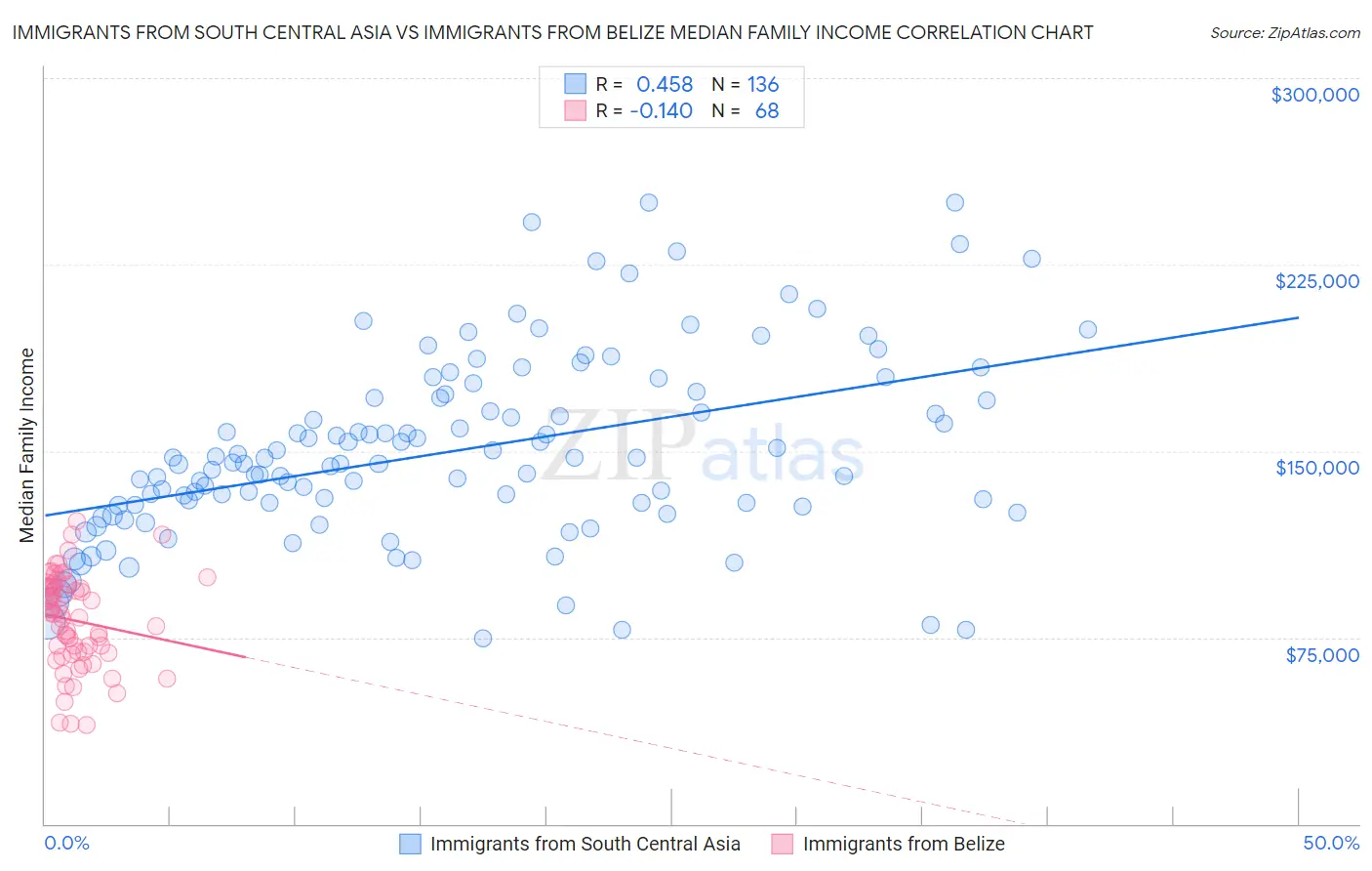 Immigrants from South Central Asia vs Immigrants from Belize Median Family Income