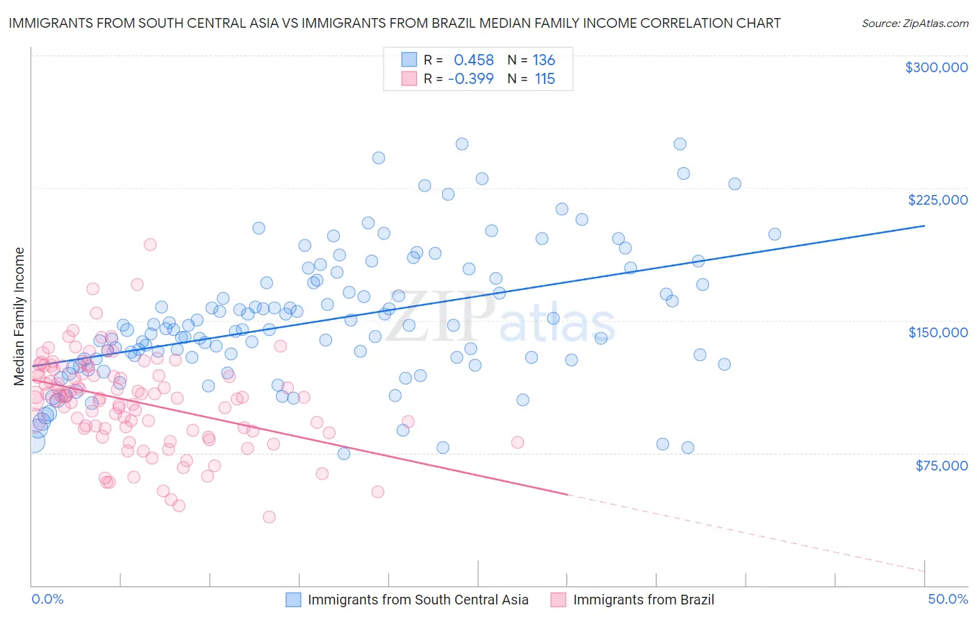 Immigrants from South Central Asia vs Immigrants from Brazil Median Family Income