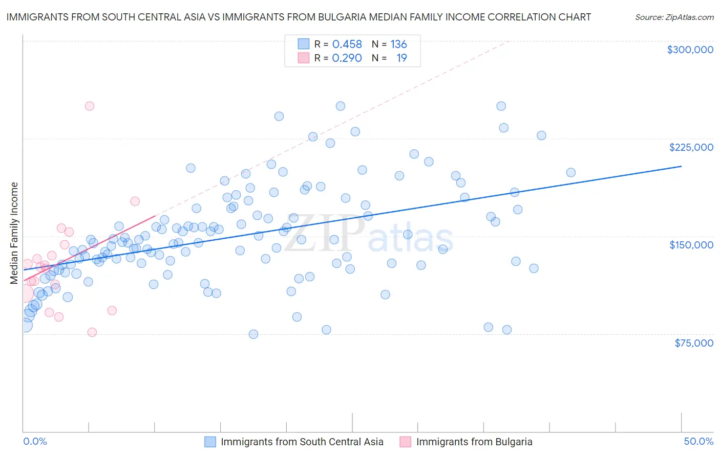 Immigrants from South Central Asia vs Immigrants from Bulgaria Median Family Income