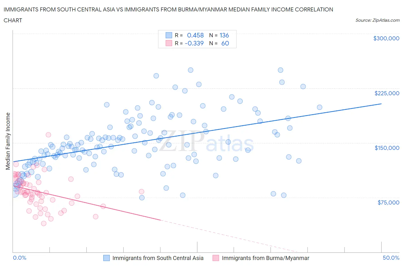 Immigrants from South Central Asia vs Immigrants from Burma/Myanmar Median Family Income
