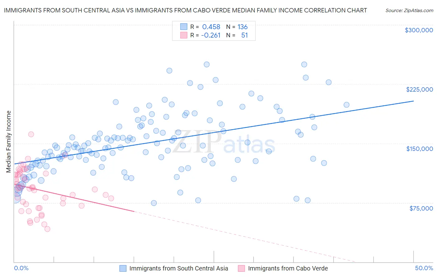 Immigrants from South Central Asia vs Immigrants from Cabo Verde Median Family Income
