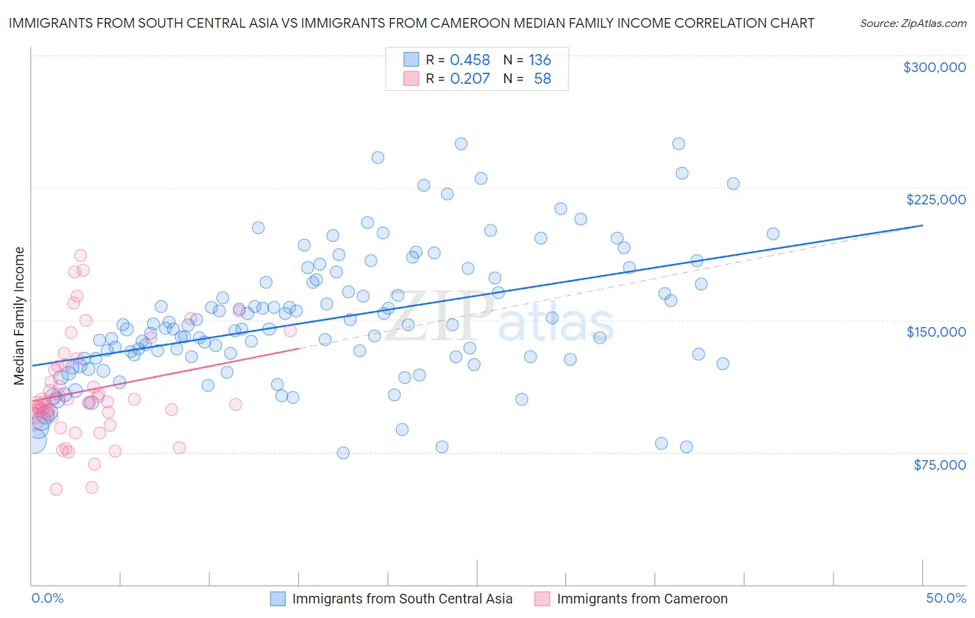 Immigrants from South Central Asia vs Immigrants from Cameroon Median Family Income